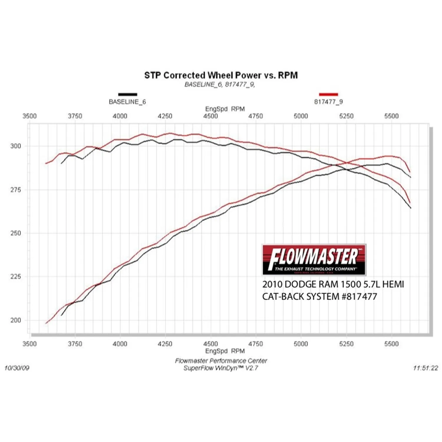 Flowmaster American Thunder Single Exhaust System - 2009-14 Dodge Ram 1500 5.7L