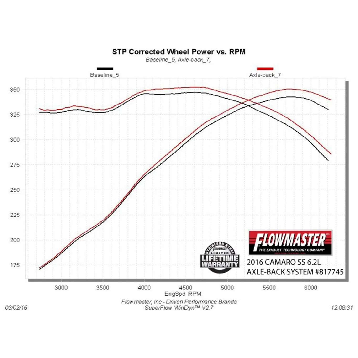 Flowmaster Outlaw Exhaust System Axle Back 3" Tailpipe 4" Tips - Stainless - Chevy Camaro 2016